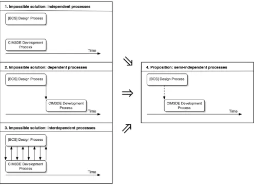 Figure 3. Relationships between Design process of the industrial [BCS] and the development  process of the CIM3DE software: Rejected solutions and proposed solution 