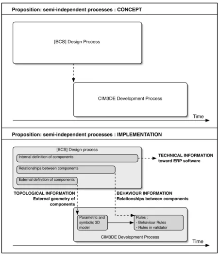 Figure 4. Information exchanged between the [BCS] Design and the CIM3DE development. 