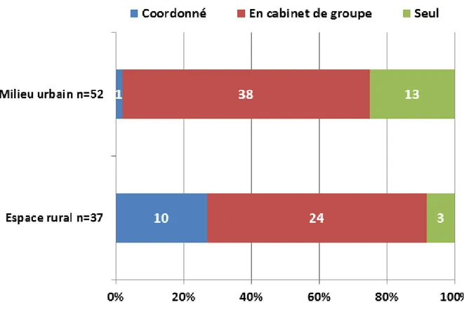 Fig  4  :  Type  d’exercice  en  fonction  du  lieu  d’exercice  des  médecins  répondants  -  Enquête  sur  les  SP  à  domicile  auprès  des  médecins  généralistes  de  Gironde  en  2019   (N=89)