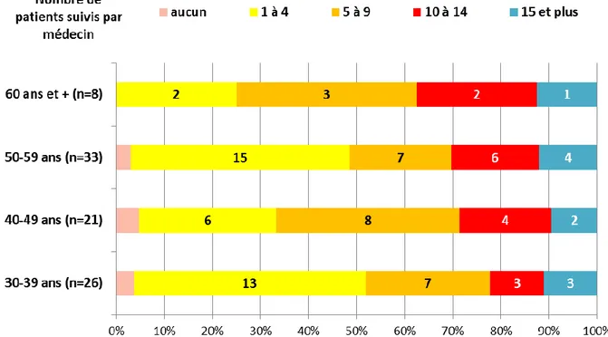 Fig 6 : Distribution des médecins selon leur âge et le nombre de patients en cours de  suivi  -  Enquête  sur  les  SP  à  domicile  auprès  des  médecins  généralistes  de  Gironde  en  2019   (N=89) 