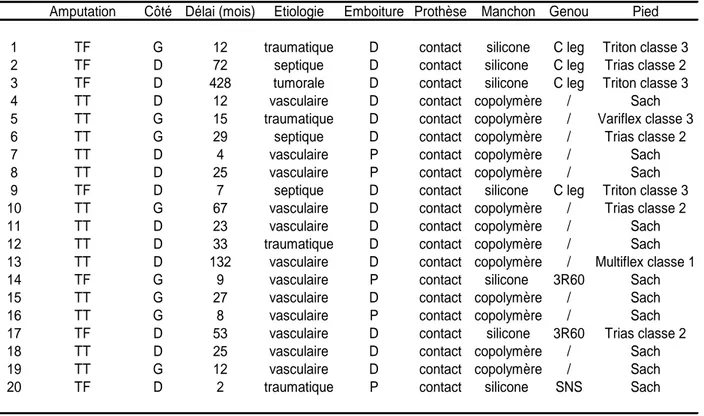 Tableau 2. Caractéristiques d’appareillage des patients (numérotés de 1 à 20). TF: trans- trans-fémoral ; TT: trans-tibial ; G: gauche ; D: droite ; P: provisoire ; D: définitive