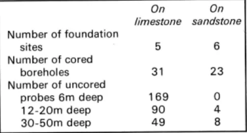 TABLE I.  COMPARISON  BETWEEN  SITE INVESTIGATION  TECHNIOUES  EMPLOYED  AT PIER  AND  ABUTMENT  SITES  ON  LIMESTONE AND  ON  SANDSTONE