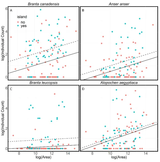 Figure 4 A comparison of the numbers of geese found at lakes with or without islands. A comparison of summer goose counts for lakes in Flanders compared to the lake area, either with islands (dashed line) or without islands (solid line)