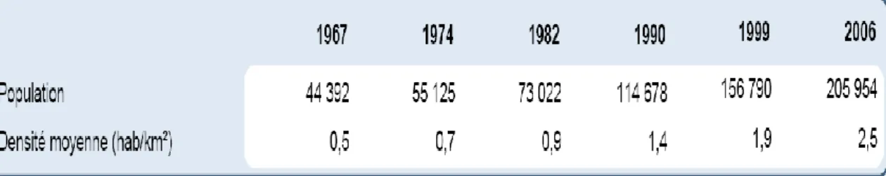 Tableau 1 : Données démographiques de la population guyanaise au cours du temps [8]. 