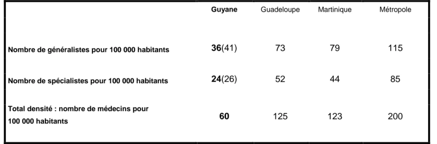 Figure 15 : Les professions libérales en nombre de professionnels pour 100 000 habitants en Guyane et en  Métropole en 2005 [8]