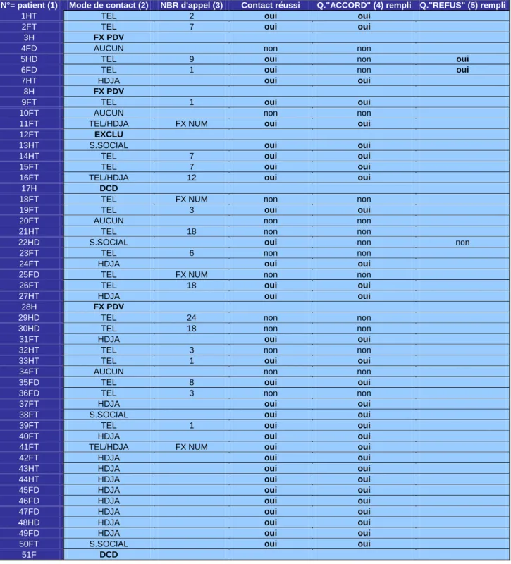 Tableau 5 : Tableau résumant les principales modalités logistiques pour entrer en contact avec  les patients