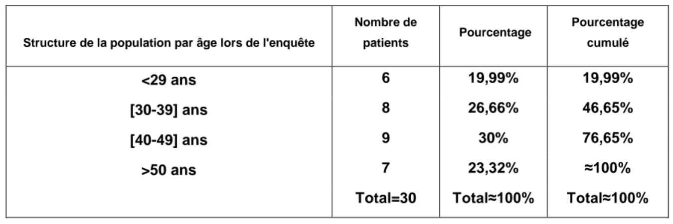 Tableau 6 : Structures par âge de la population étudiée lors de l’enquête. 