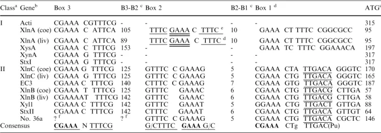 Table 2 Alignments of promoter regions of genes encoding xylanases belonging to Families 10 and 11