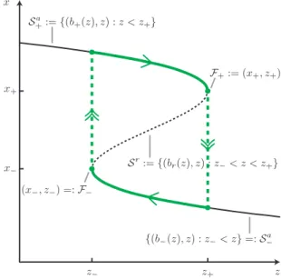 Fig. 1. Geometry of relaxation oscillators. The critical manifold S 0 is a S-shaped curve