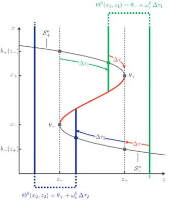 Fig. 2. Qualitative trade-off between the infinitesimal approximation and the singular approximation as a function of the time-scale separation 