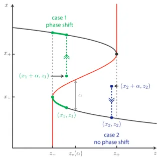 Fig. 4. Effect of positive impulses in the fast-slow dynamics (3)–(4).