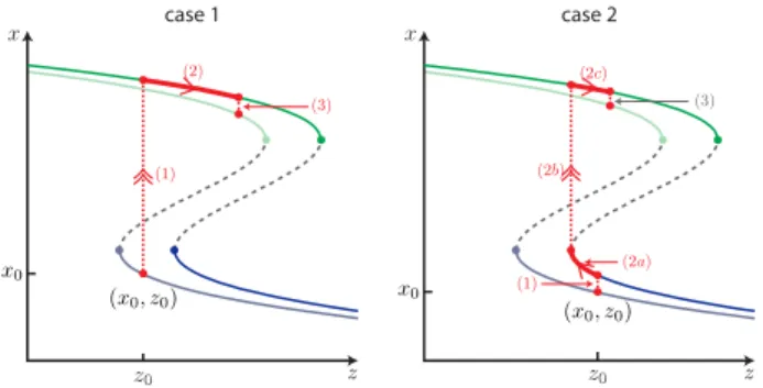 Fig. 5. Effect of positive square pulses of finite duration in the fast-slow dynamics (3)–(4)