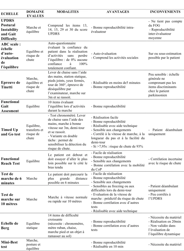 Tableau 1 : échelles et tests recommandés pour l’évaluation de la marche et l’équilibre chez  le patient ayant une maladie de Parkinson 