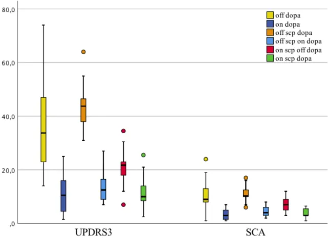 Figure  6 :  Evolution  du  score  UPDRS  III  et  du  SCA  en  fonction  du  traitement  en  pré  et  postopératoire 