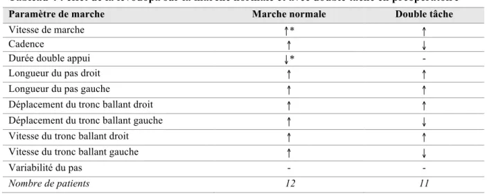 Tableau 4 : effet de la lévodopa sur la marche normale et avec double tâche en préopératoire 