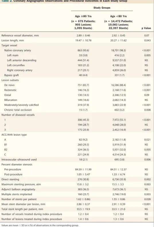 Table 2. Coronary Angiographic Observations and Procedural Outcomes in Each Study Group Study Groups