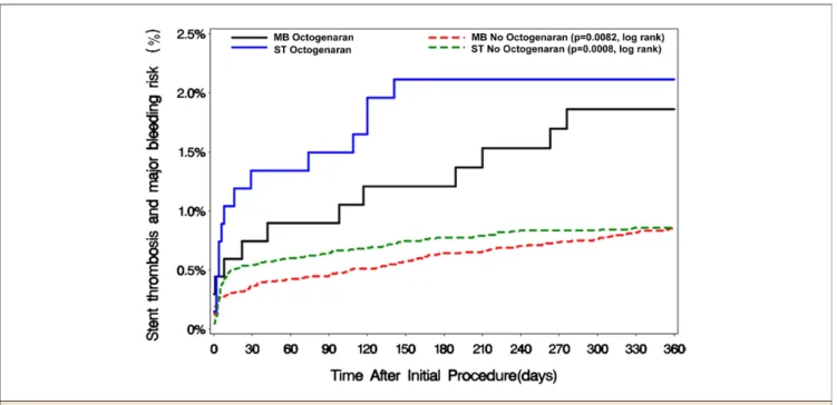 Figure 3. Cumulative Incidences of ST and MB