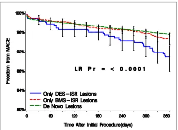 Figure 1. Kaplan-Meier Survival-Free Curve of MACE for Patients With BMS and DES ISR Compared With Those With De Novo Lesion Enrolled in the Registry