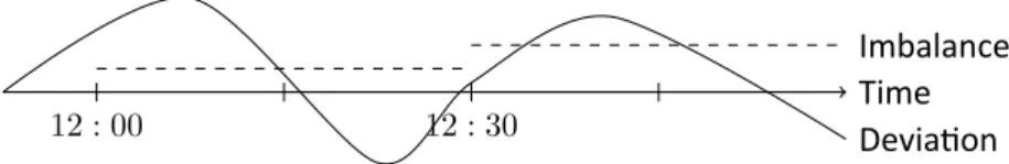 Figure 5: Deﬁni on of the imbalance by averaging the average devia on of an actor over an imbalance se lement period of half an hour.