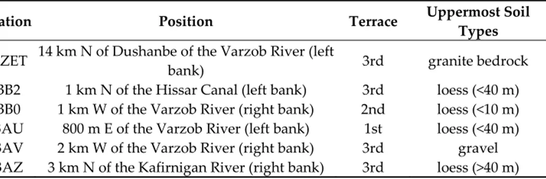 Table 4. The temporary seismic stations for standard spectral ratio (SSR) with details on location,  position relative to the three terraces and prevalent soil types visible from the surface. 