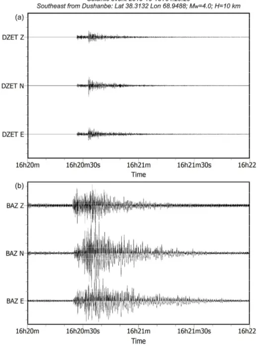 Figure 10. Examples of triaxial seismograms (E for  E‐W, N  for N‐S, and  Z for vertical) for  one of  the five events recorded at  reference station DZET (a); on  rock and BAZ (b); on loess. The epicenter of  the 4.0 event is  30 km southeast from Dushanb