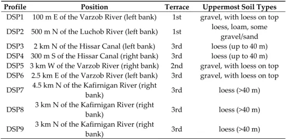 Table 2. Seismic refraction tomography (SRT) profiles with details on location, position relative to  the three terraces and prevalent soil types visible from the surface