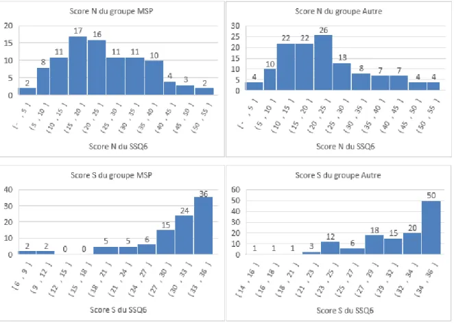 Figure 2 : Répartition des scores SSQ6 selon le mode d’installation 