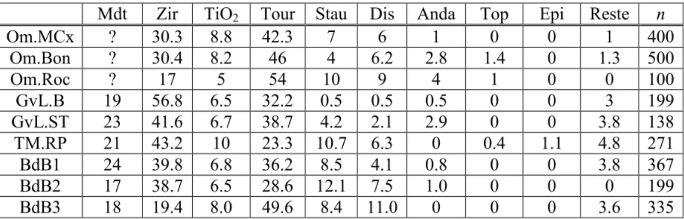 Tableau 2 : Associations de minéraux denses transparents de la matrice sableuse (75-425 µm)  de lentilles caillouteuses.