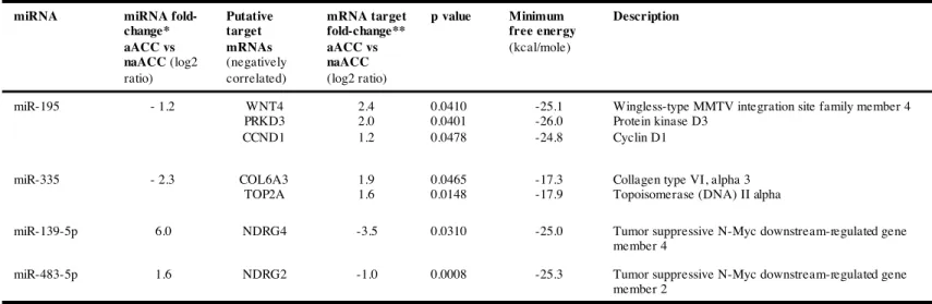 Table 1. Putative miRNA/mRNA  target  interaction in ACC. 