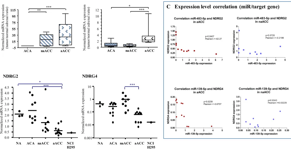 Figure 2. Inverse correlation between microRNAs expression and putative target gene expression in a cohort of human adrenocortical tissues.