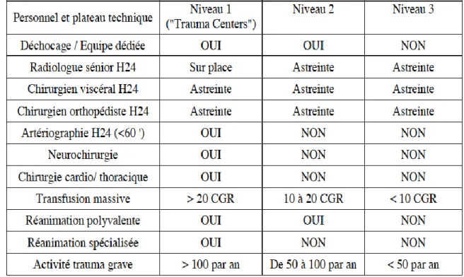 Tableau  1:  Définitions  et  caractéristiques  des  centres  de  soins  pour  la  prise  en  charge  des  patients  traumatisés graves