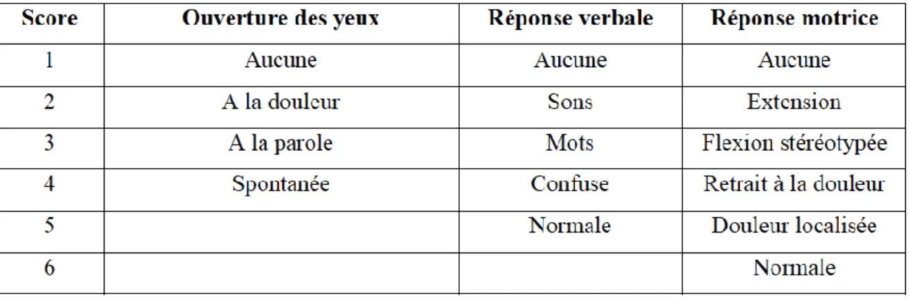 Tableau 2: Score de Glasgow (25) 