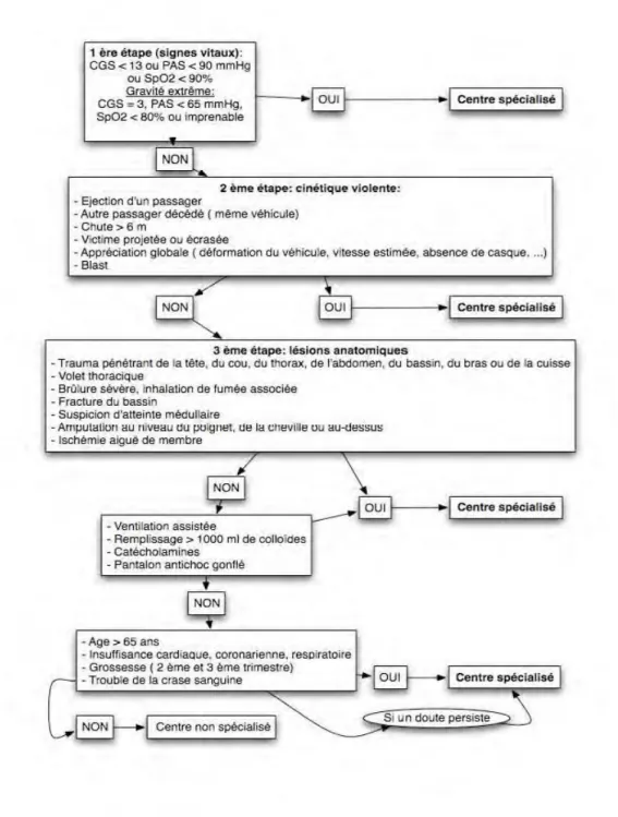 Figure 1: Critères de VITTEL (26) 