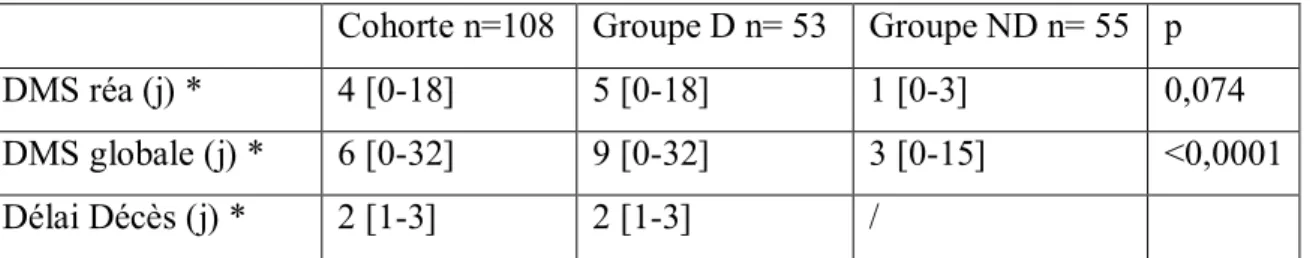 Tableau 8 : Durée de séjour moyenne de séjour d’hospitalisation et de réanimation analyse comparative  entre patients défaillants et non défaillants