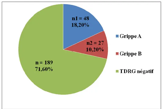 Figure 1. Epidémiologie de la saison grippale 2012-2013 dans le groupe intervention: 