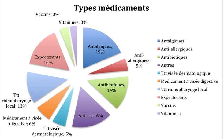 Graphique 1 : Pourcentage des sous classes de médicaments majoritairement prescrits  par les médecins généralistes dans la population pédiatrique 