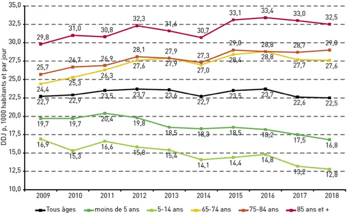 Figure 5 : « Consommation d'antibiotiques en secteur de ville en France de 2009 à 2018