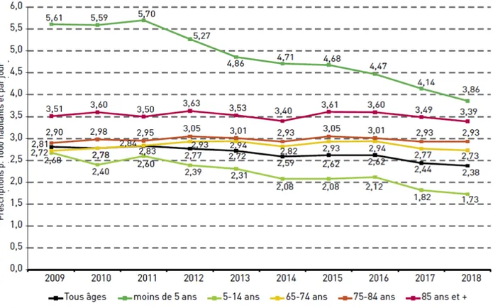 Figure 6 : « Consommation d'antibiotiques en secteur de ville en France de 2009 à 2018