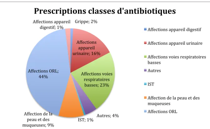 Graphique 5 : Motifs de prescription des antibiotiques en médecine générale 