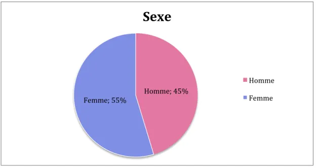 Graphique 6 : Répartition de la population selon le sexe 