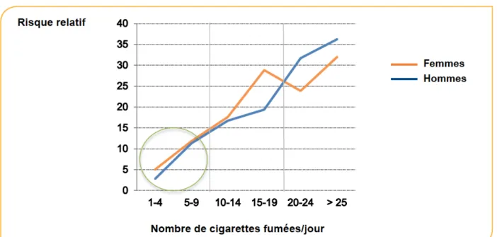 Figure 3 : Risque relatif de mortalité globale (décès toutes causes) chez les sujets fumeurs,  par rapport au sujets non fumeurs (risque relatif ajusté sur l’âge et l’indice de masse 