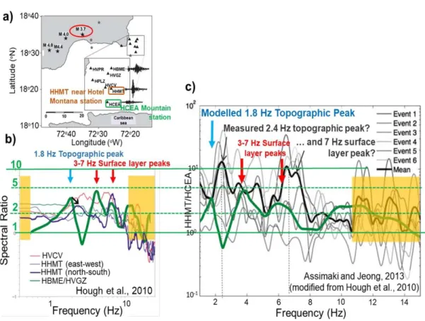 Figure 10. (a) Map of stations and recorded aftershocks (from [6]) with highlighted Hotel Montana  and HCEA bedrock station (on hard limestone) in the mountain massif to the south of Gros-Morne  hill