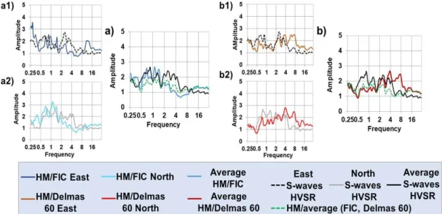 Figure 2. Comparison between the standard spectral ratio (SSR) and S-wave HVSR results for station  Hotel Montana (HM)