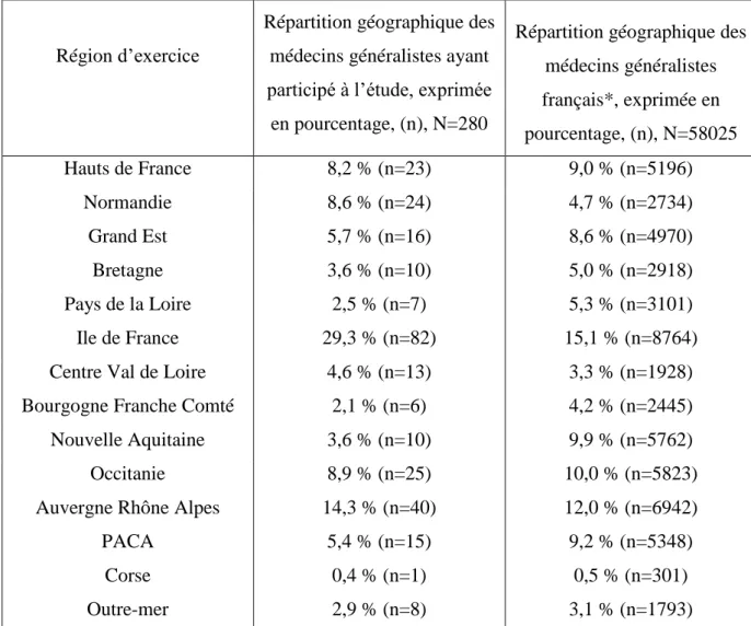 Tableau 2 : Région d'exercice des médecins généralistes ayant participé à l'étude, en 