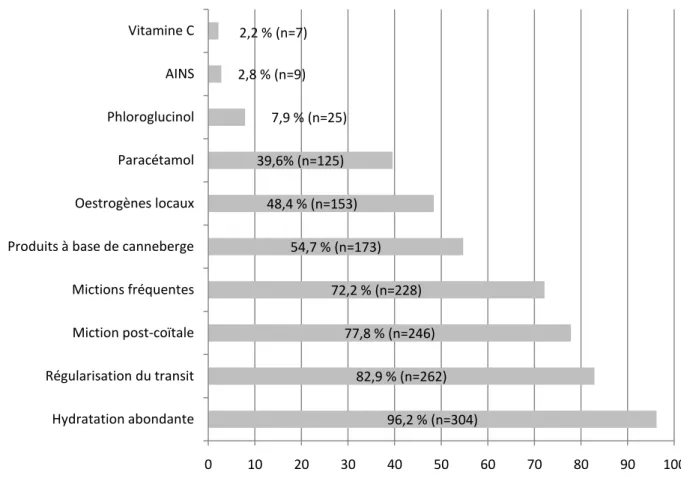 Figure 5 :  Cystite aiguë récidivante : mesures associées à l'antibiothérapie proposées par les  médecins interrogés