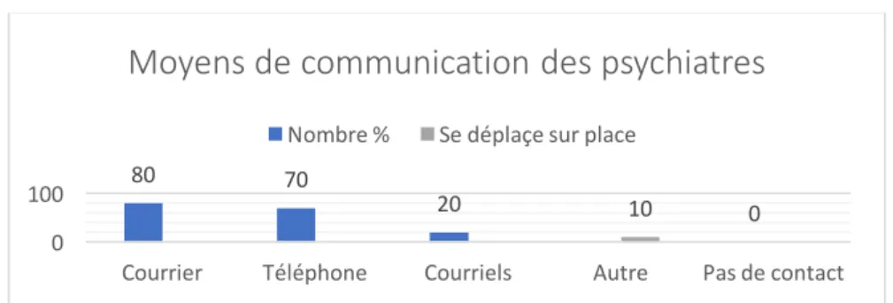 Figure 7 : Moyens de communication des psychiatres avec les médecins généralistes 