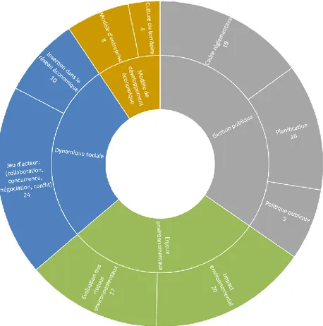 Figure 3 : Diagramme récapitulant le nombre d’occurrences relevé dans les interviews par indicateurs du  modèle analytique 