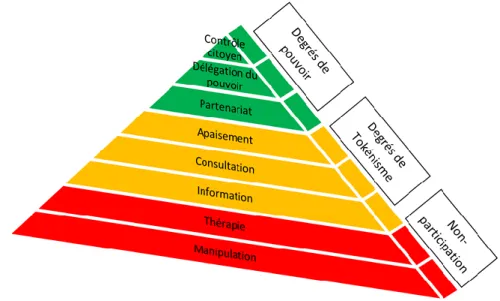 Figure 4 : Représentation de l’échelle d’Arnstein (source personnelle)  