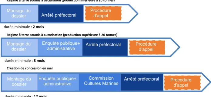 Figure 5 : Comparaison des grandes étapes de la procédure réglementaire de création d’une nouvelle  concession (source personnelle) 