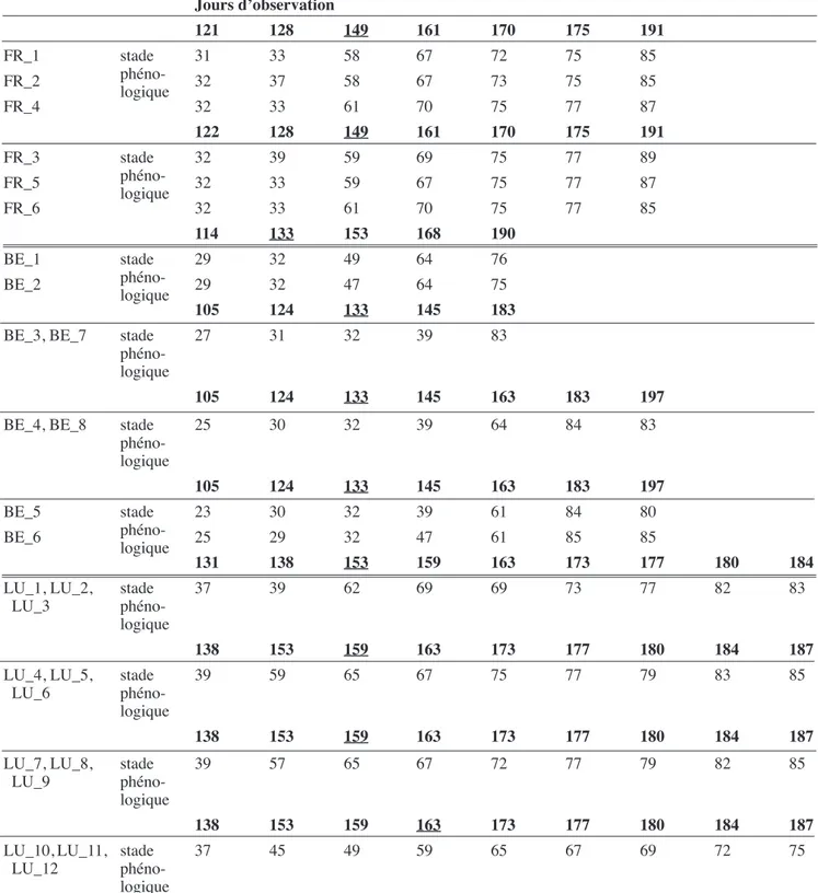 Tableau 3. Jours d’observations et stades phénologiques selon le code de Zadoks — Dates of observations and phenological  stages according to Zadoks’ scale (Zadoks et al., 1974).